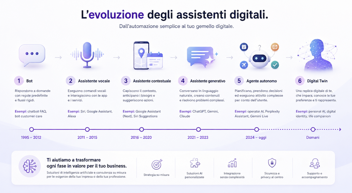 Evoluzione degli assistenti digitali - dalla risposta automatica all'assistente contestuale intelligente